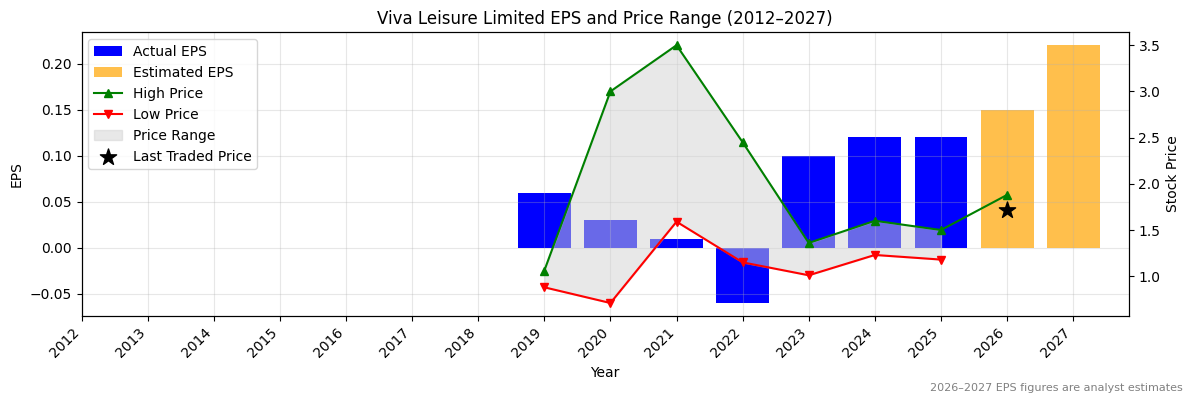Viva Leisure Limited (VVA) Normalised EPS Chart (2012–2027)