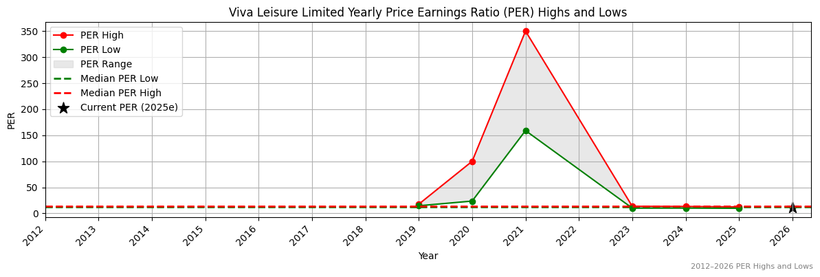 Viva Leisure Limited (VVA) PER Highs and Lows (2012–2027)