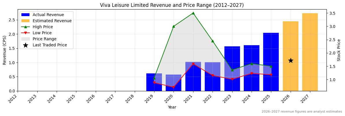 Viva Leisure Limited (VVA) Revenue Chart 2012–2027