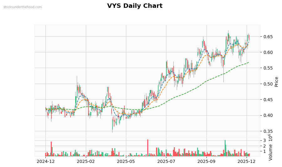 VYS Daily Chart