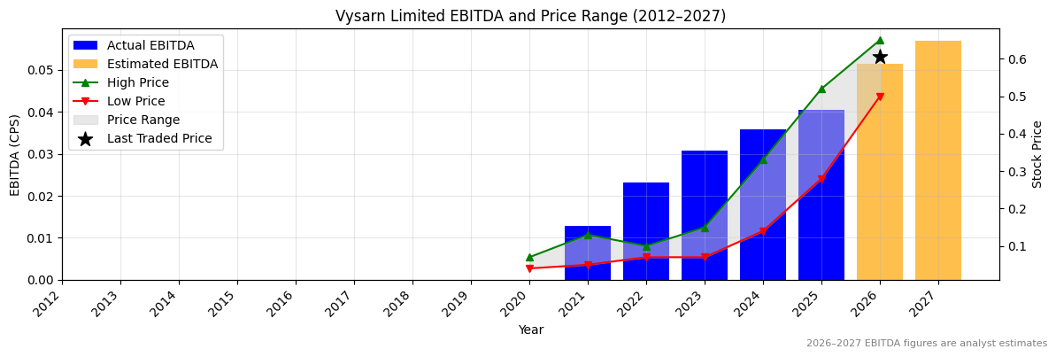 Vysarn Limited (VYS) EBITDA Chart 2012–2027
