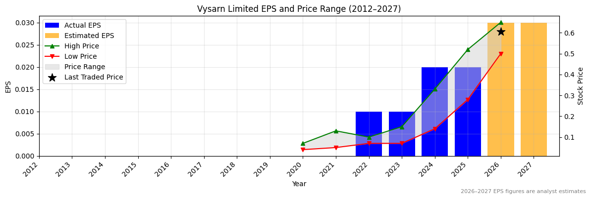 Vysarn Limited (VYS) Normalised EPS Chart (2012–2027)
