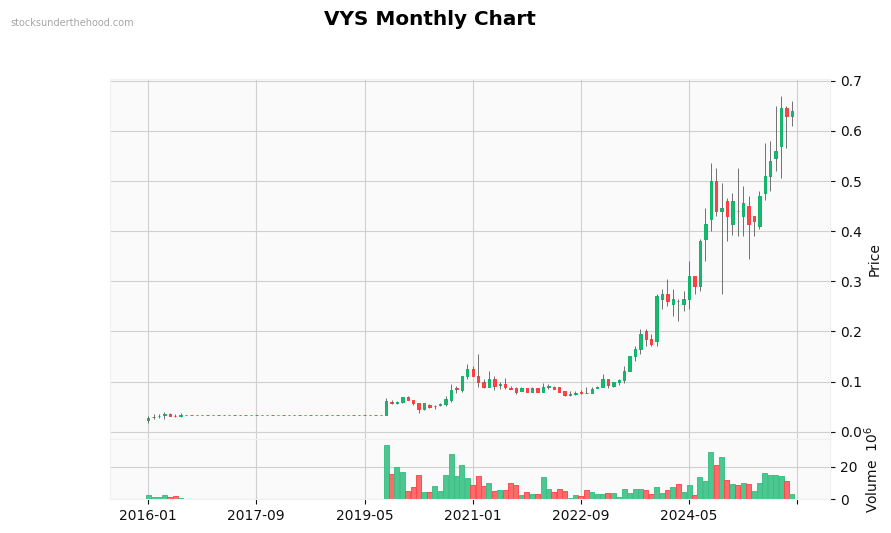 VYS Monthly Chart