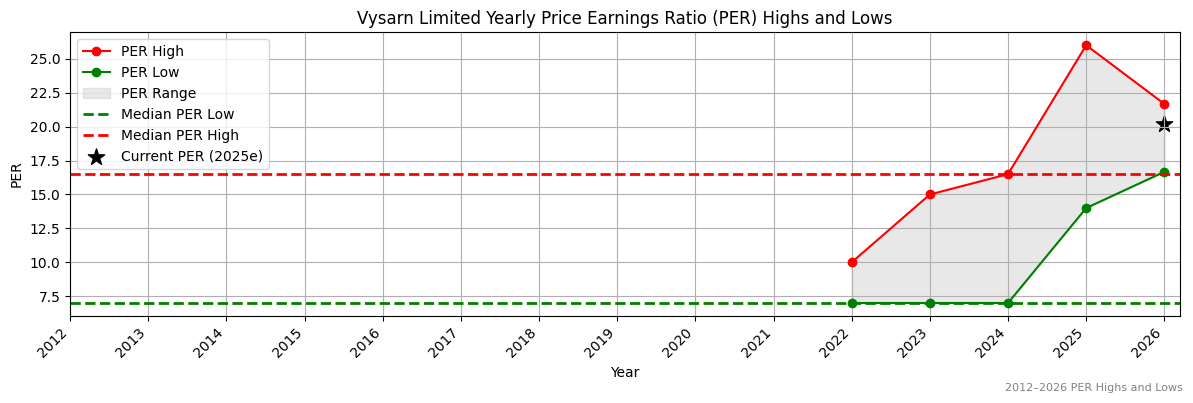 Vysarn Limited (VYS) PER Highs and Lows (2012–2027)