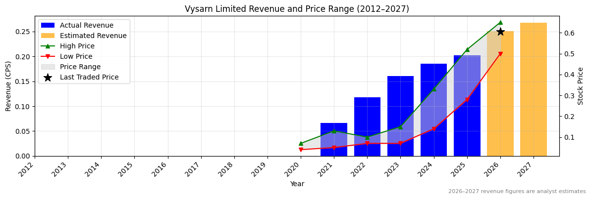 Vysarn Limited (VYS) Revenue Chart 2012–2027