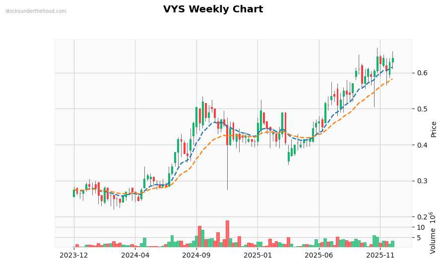 VYS Weekly Chart