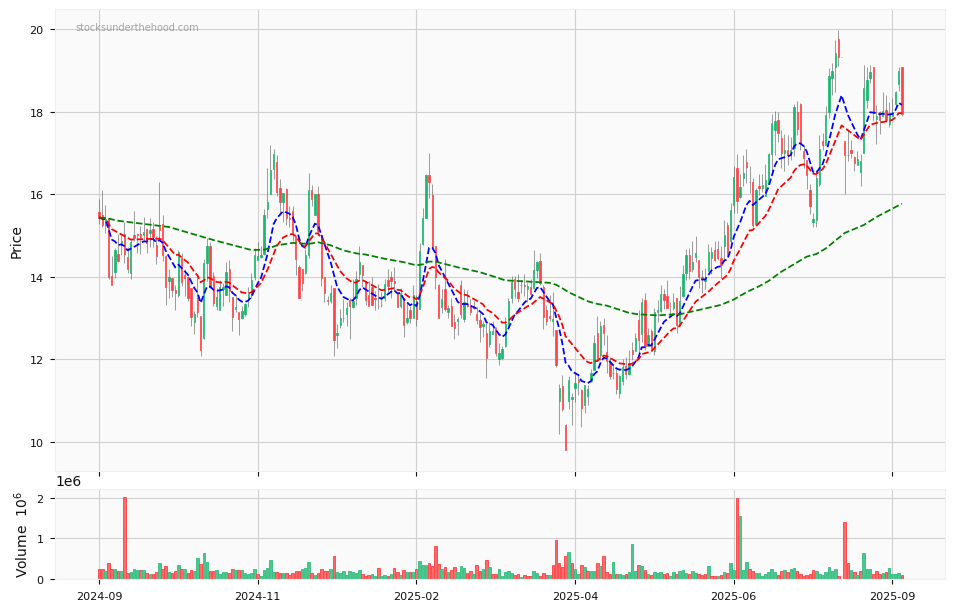 Candle share price chart for WA1 Resources Ltd (WA1) over the past 12 months, accompanied by trading volume bars and 3EMA moving averages.