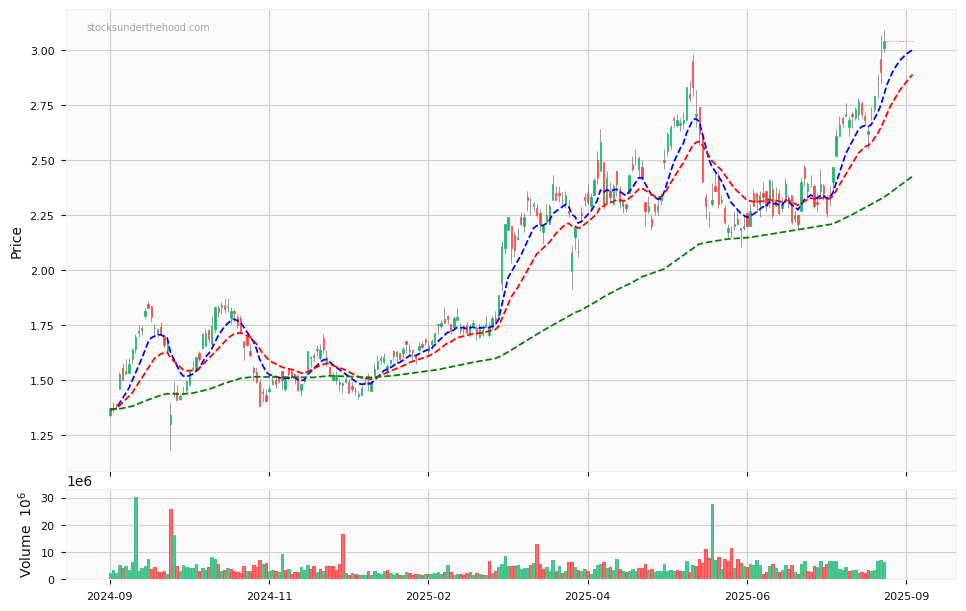 Candle share price chart for West African Resources Limited (WAF) over the past 12 months, accompanied by trading volume bars and 3EMA moving averages.
