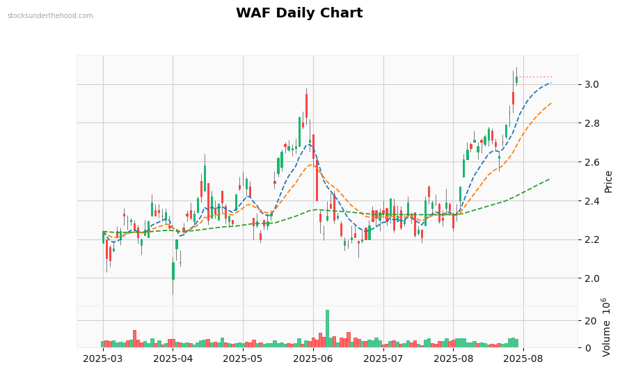 WAF Daily Chart