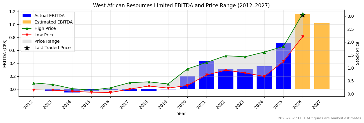 West African Resources Limited (WAF) EBITDA Chart 2012–2027