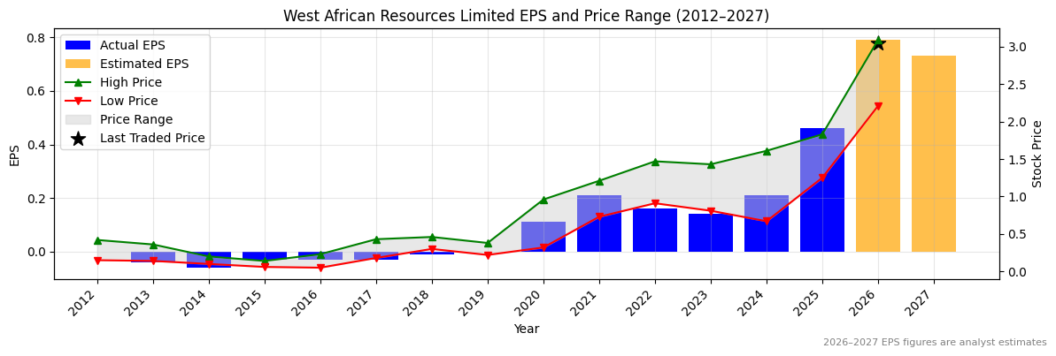 West African Resources Limited (WAF) Normalised EPS Chart (2012–2027)