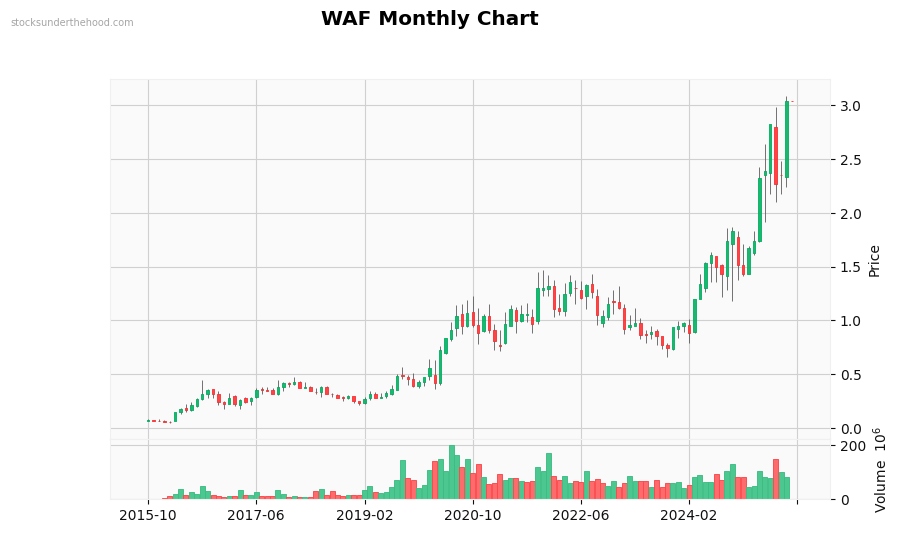 WAF Monthly Chart