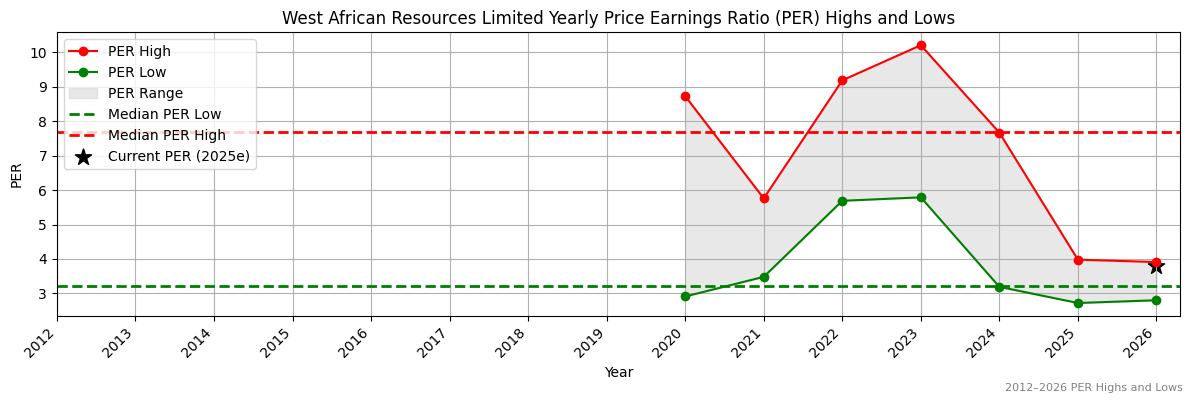 West African Resources Limited (WAF) PER Highs and Lows (2012–2027)