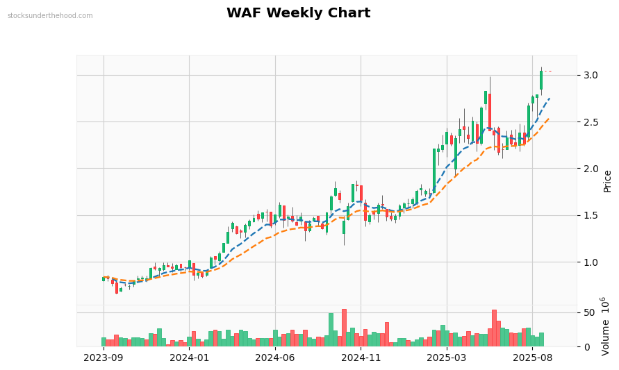 WAF Weekly Chart