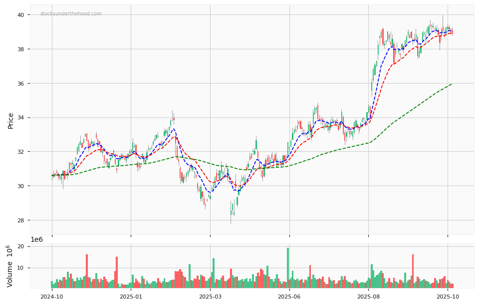 Candle share price chart for Westpac Banking Corporation (WBC) over the past 12 months, accompanied by trading volume bars and 3EMA moving averages.