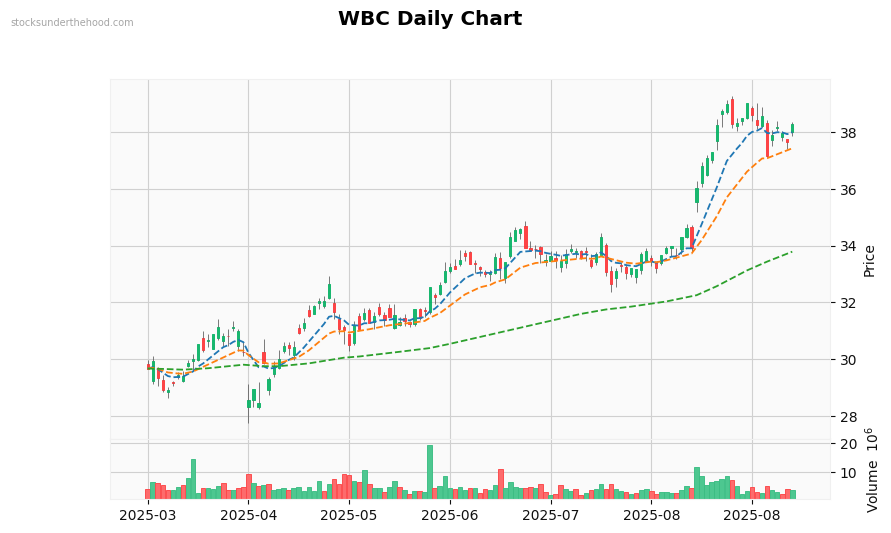 WBC Daily Chart