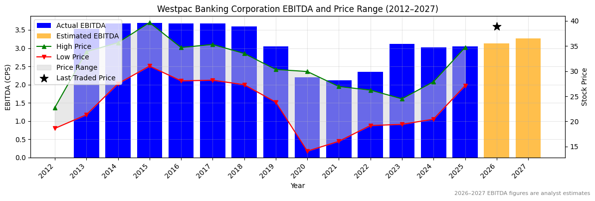 Westpac Banking Corporation (WBC) EBITDA Chart 2012–2027