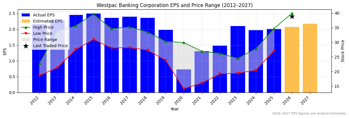 Westpac Banking Corporation (WBC) Normalised EPS Chart (2012–2027)