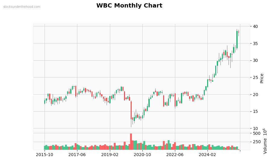 WBC Monthly Chart