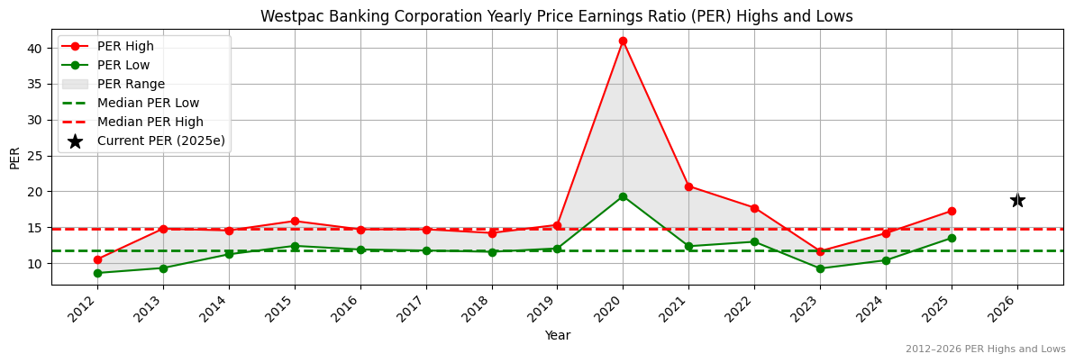 Westpac Banking Corporation (WBC) PER Highs and Lows (2012–2027)