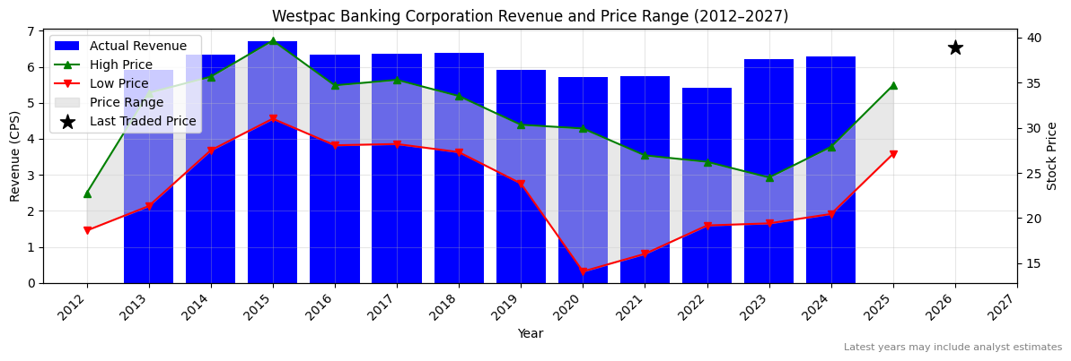 Westpac Banking Corporation (WBC) Revenue Chart 2012–2027