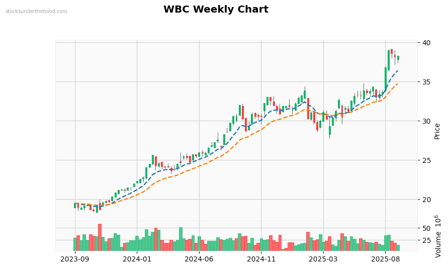 WBC Weekly Chart