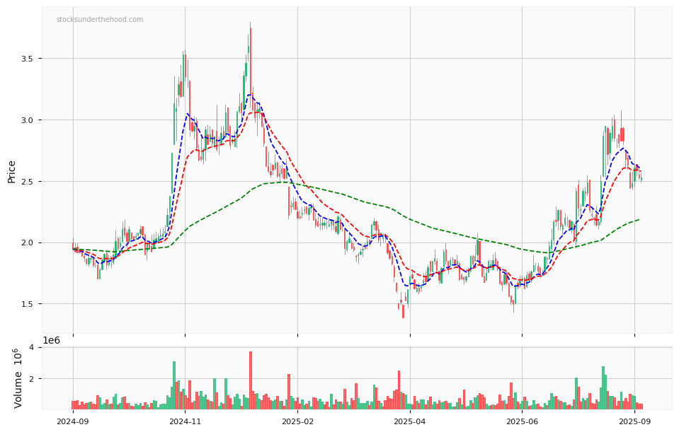 Candle share price chart for Weebit Nano Limited (WBT) over the past 12 months, accompanied by trading volume bars and 3EMA moving averages.