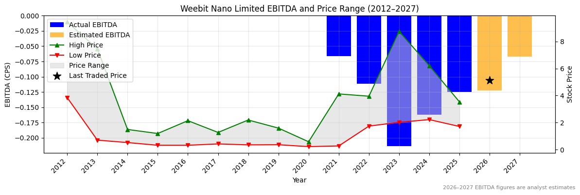 Weebit Nano Limited (WBT) EBITDA Chart 2012–2027