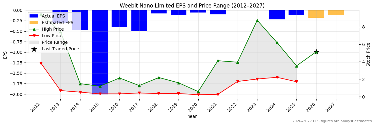 Weebit Nano Limited (WBT) Normalised EPS Chart (2012–2027)