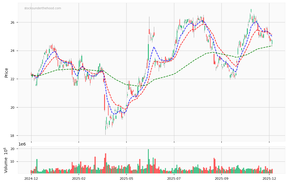 Candle share price chart for Woodside Energy Group Ltd (WDS) over the past 12 months, accompanied by trading volume bars and 3EMA moving averages.