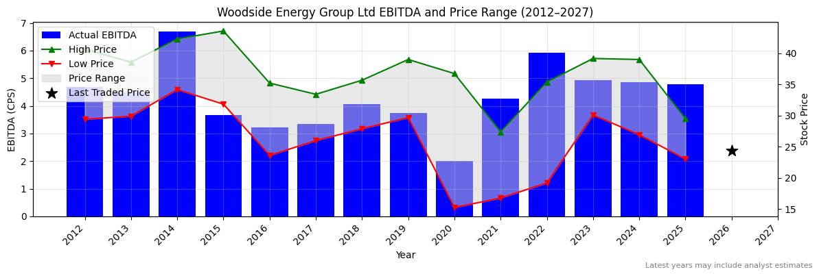 Woodside Energy Group Ltd (WDS) EBITDA Chart 2012–2027