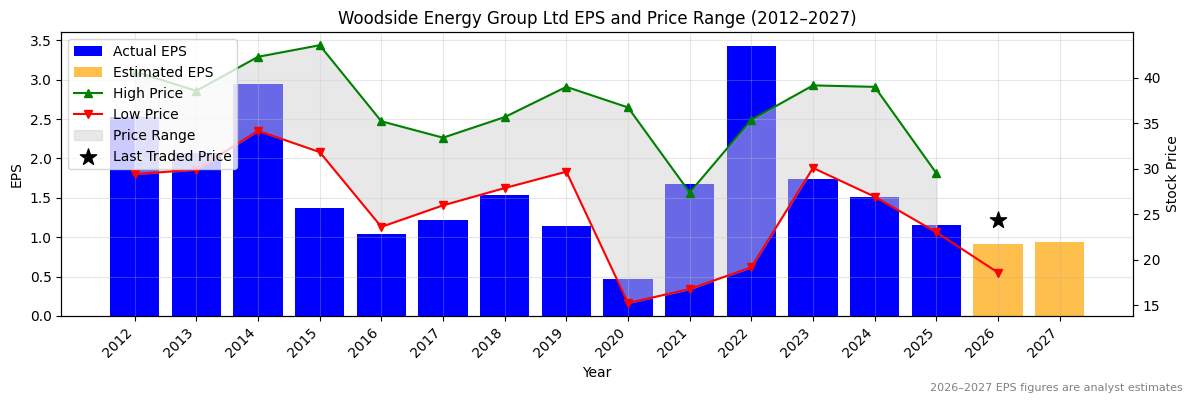 Woodside Energy Group Ltd (WDS) Normalised EPS Chart (2012–2027)