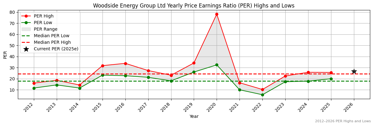 Woodside Energy Group Ltd (WDS) PER Highs and Lows (2012–2027)