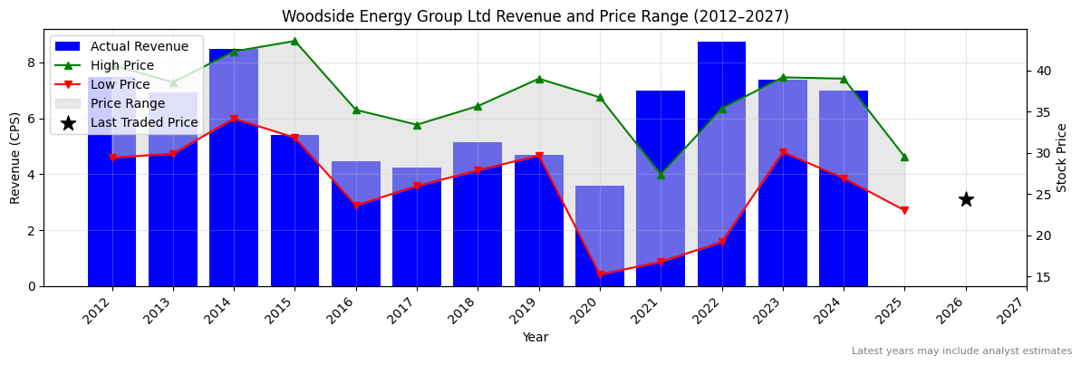 Woodside Energy Group Ltd (WDS) Revenue Chart 2012–2027