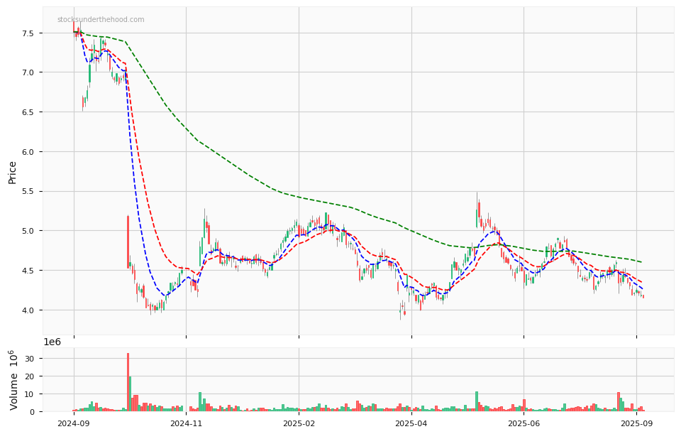 Candle share price chart for Web Travel Group Limited (WEB) over the past 12 months, accompanied by trading volume bars and 3EMA moving averages.