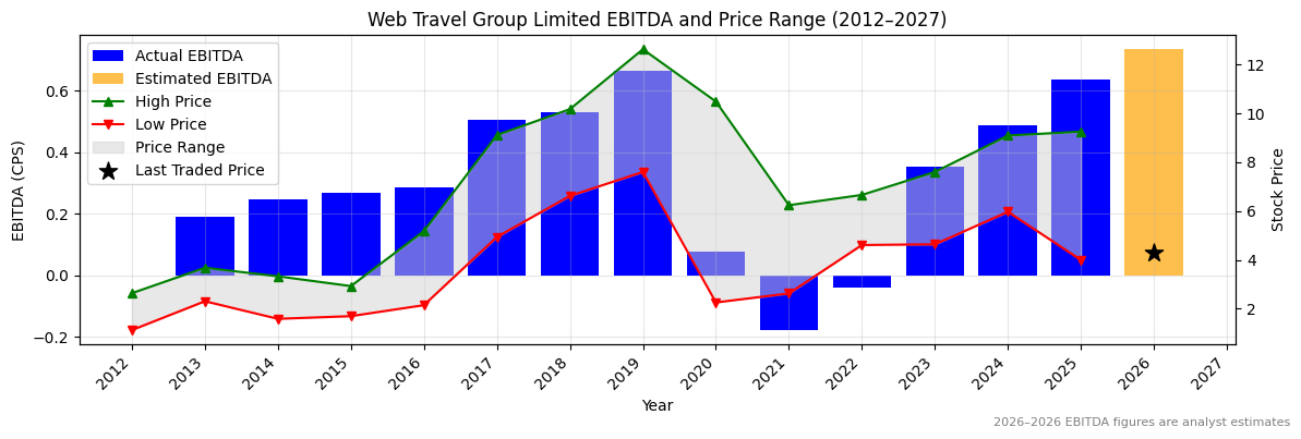 Web Travel Group Limited (WEB) EBITDA Chart 2012–2027