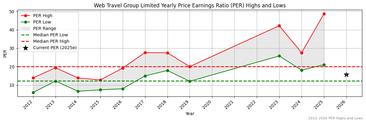 Web Travel Group Limited (WEB) PER Highs and Lows (2012–2027)