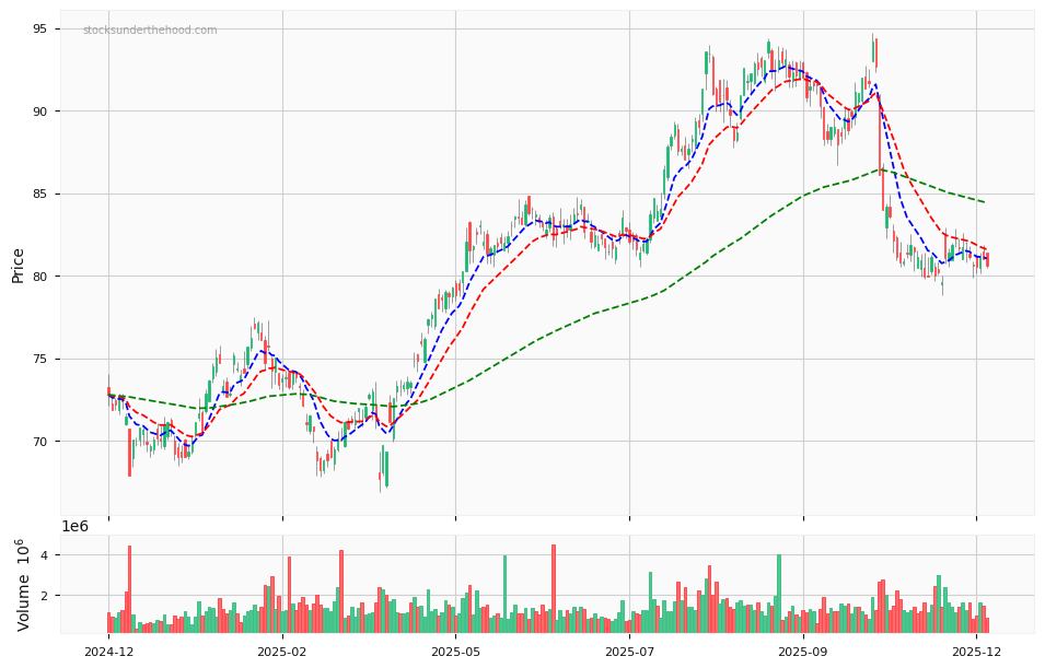 Candle share price chart for Wesfarmers Limited (WES) over the past 12 months, accompanied by trading volume bars and 3EMA moving averages.