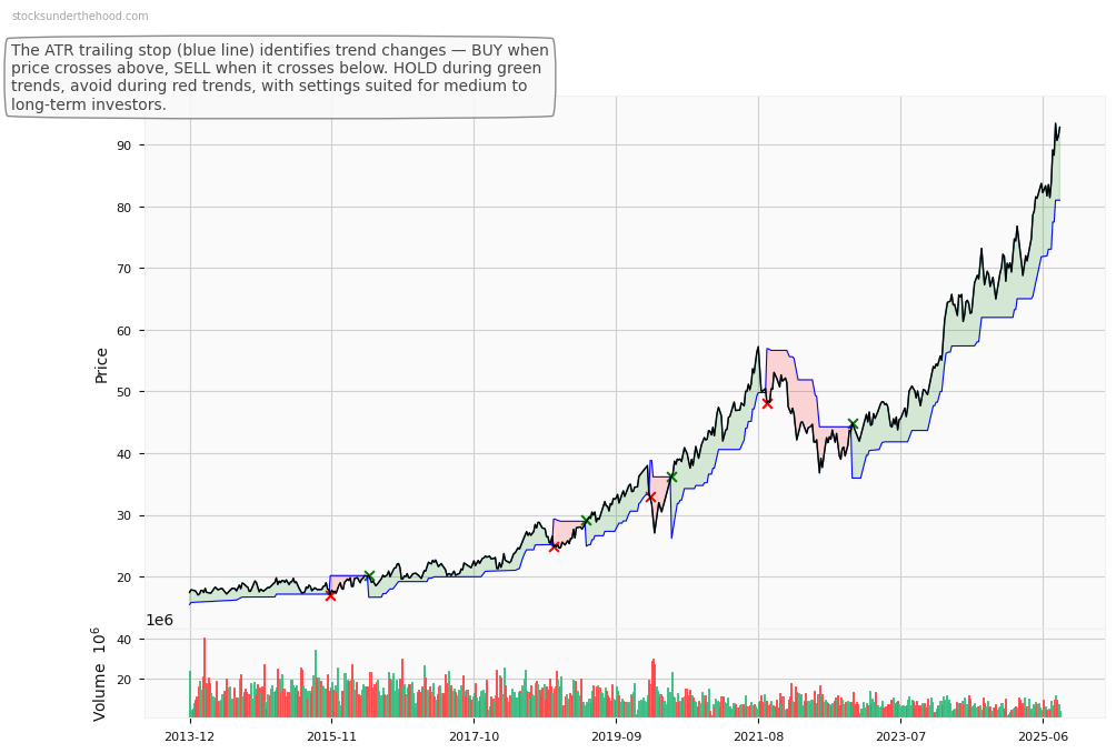 Web Travel Group Limited (ASX:WES) 10-Year Weekly ATR Trailing Stop Price Chart