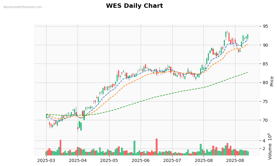 WES Daily Chart