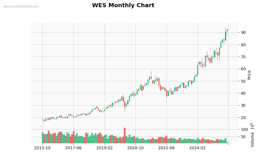 WES Monthly Chart