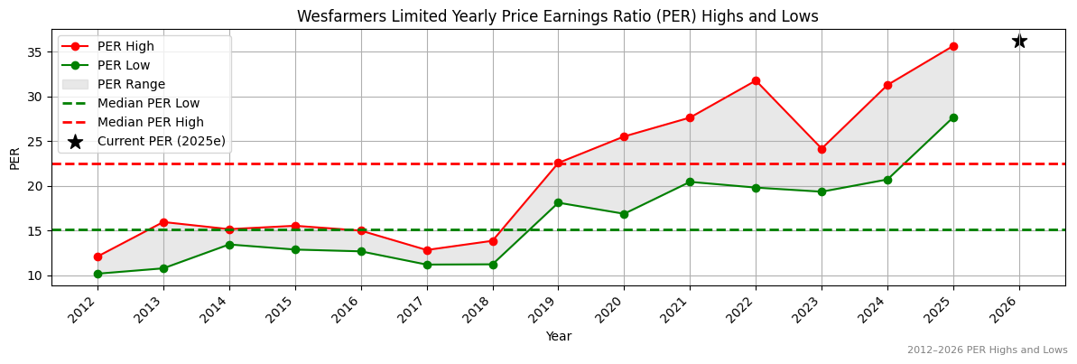 Wesfarmers Limited (WES) PER Highs and Lows (2012–2027)