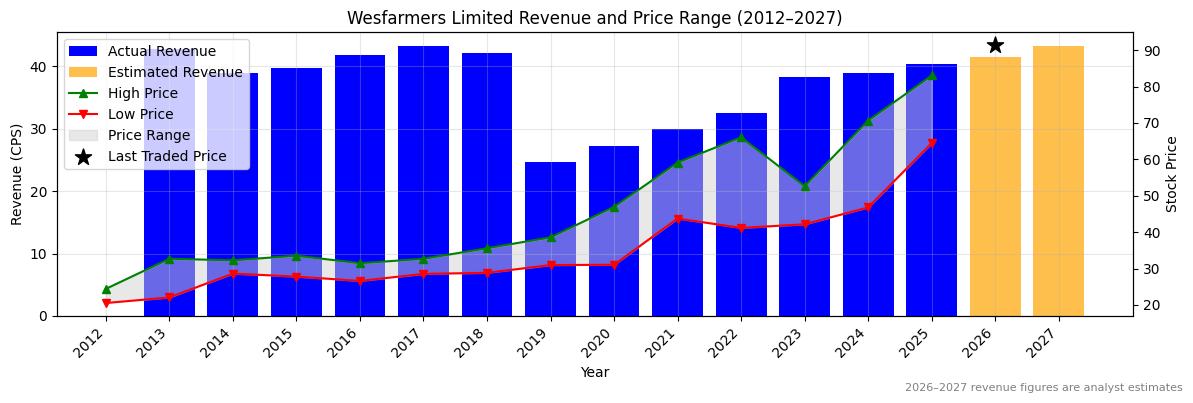 Wesfarmers Limited (WES) Revenue Chart 2012–2027
