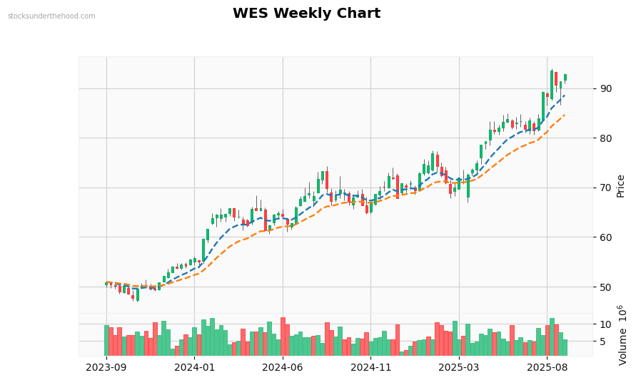 WES Weekly Chart