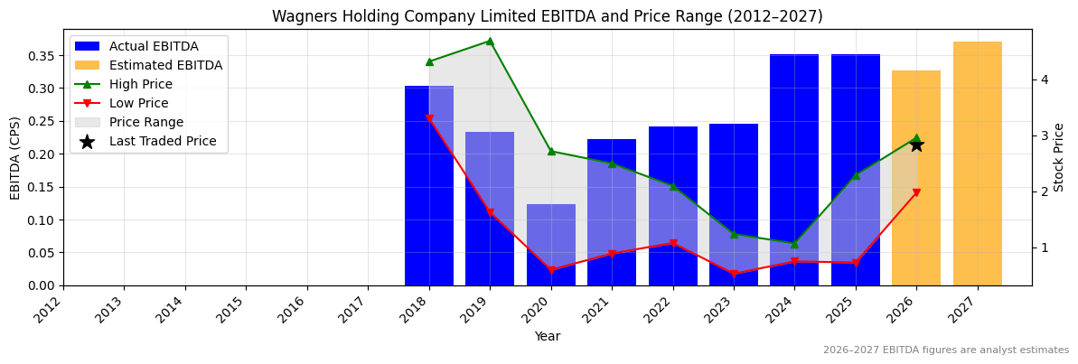 Wagners Holding Company Limited (WGN) EBITDA Chart 2012–2027