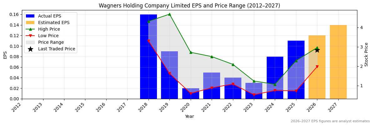 Wagners Holding Company Limited (WGN) Normalised EPS Chart (2012–2027)
