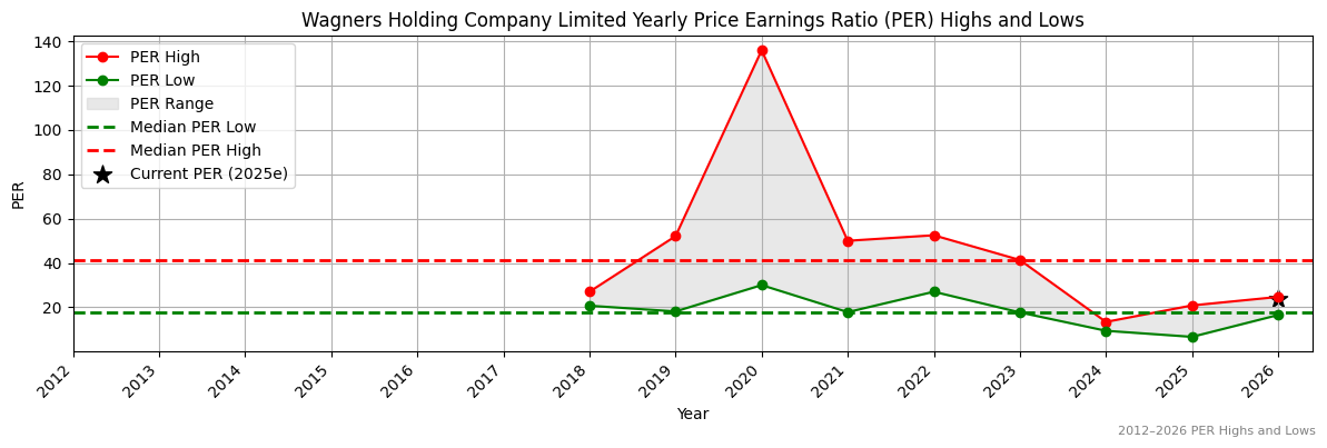 Wagners Holding Company Limited (WGN) PER Highs and Lows (2012–2027)