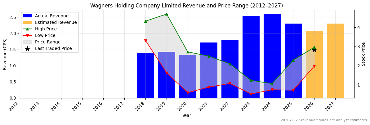 Wagners Holding Company Limited (WGN) Revenue Chart 2012–2027
