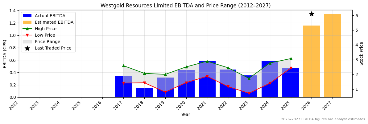 Westgold Resources Limited (WGX) EBITDA Chart 2012–2027