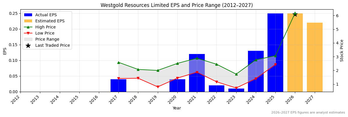 Westgold Resources Limited (WGX) Normalised EPS Chart (2012–2027)
